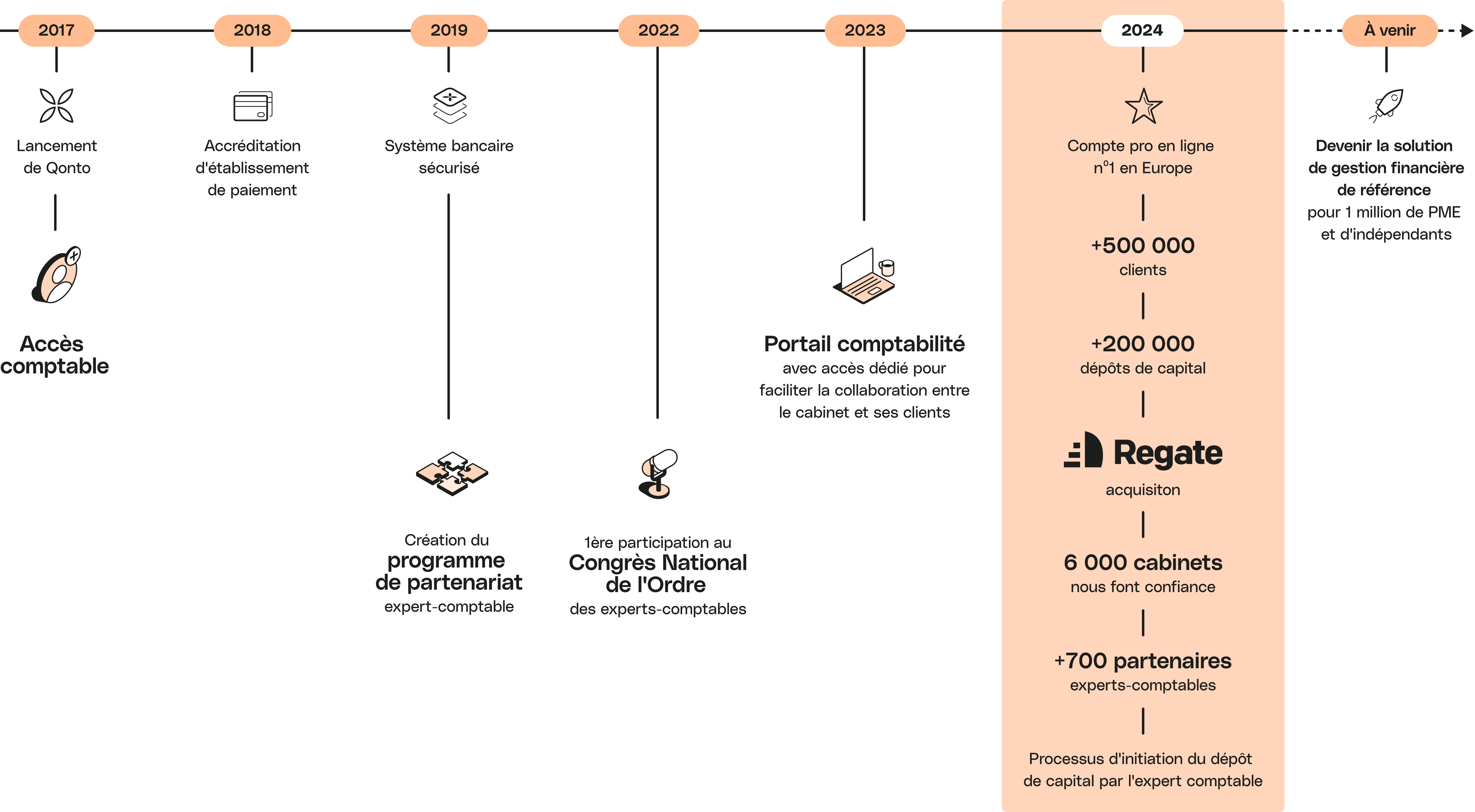 Peach Timeline Média pleine largeur Qonto Accountants Timeline Desktop