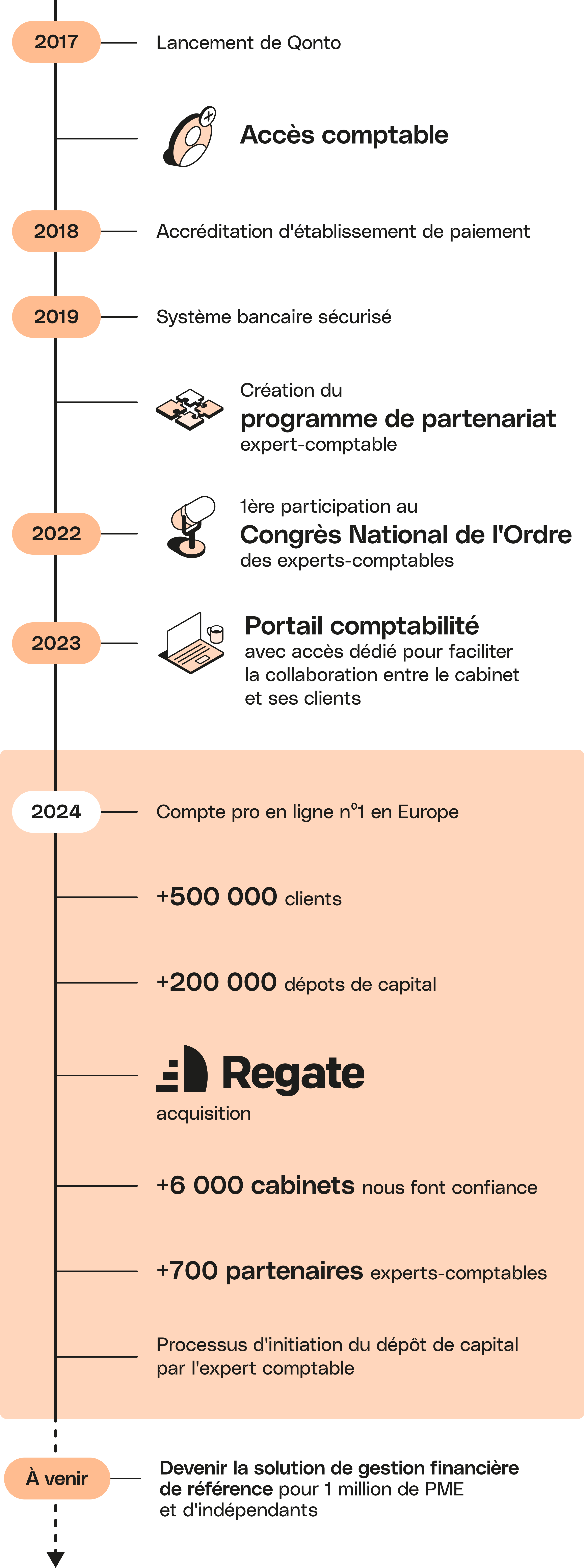 Peach Timeline Média Pleine Largeur Qonto Comptables Timeline Mobile