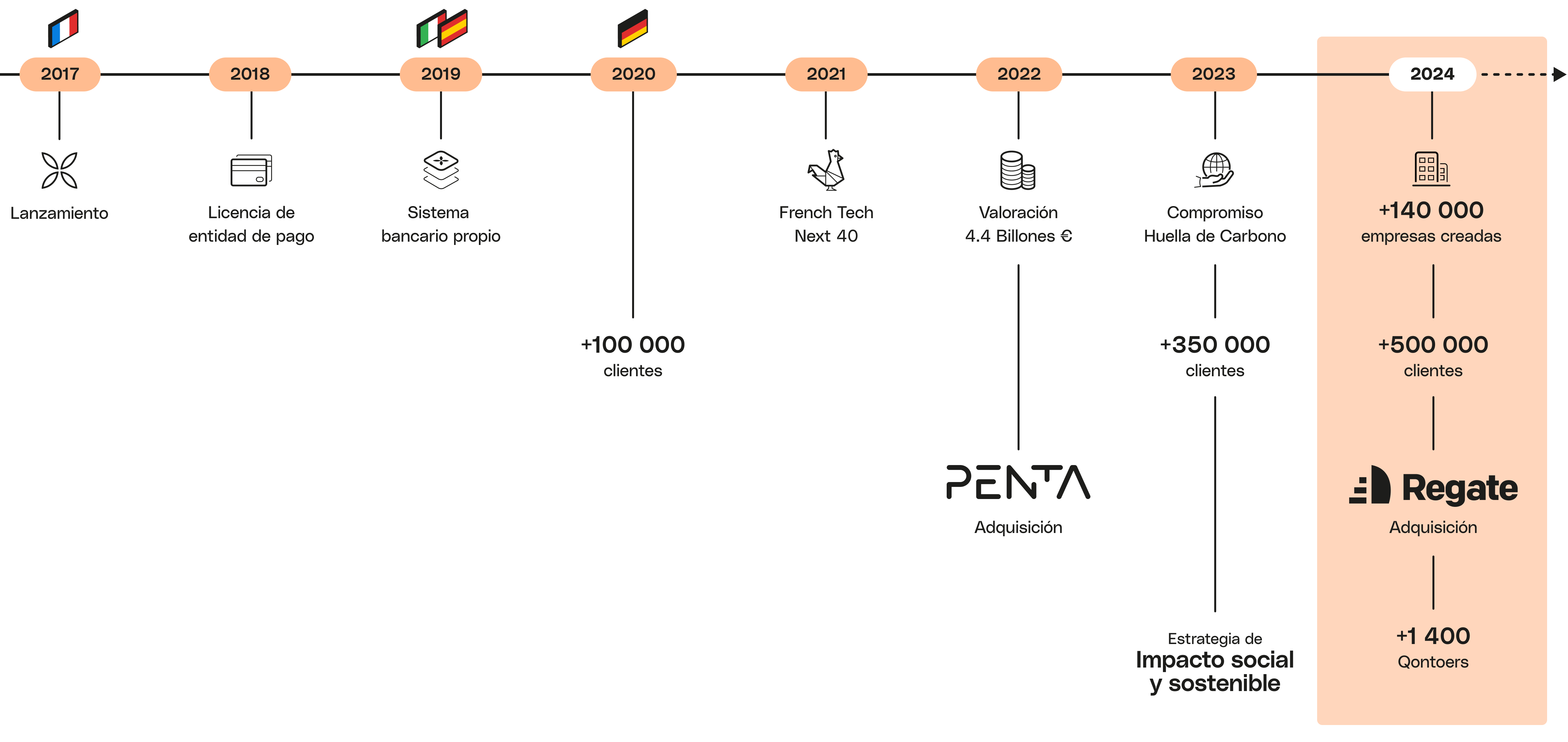 Peach Timeline Medios de ancho completo Qonto Timeline Desktop