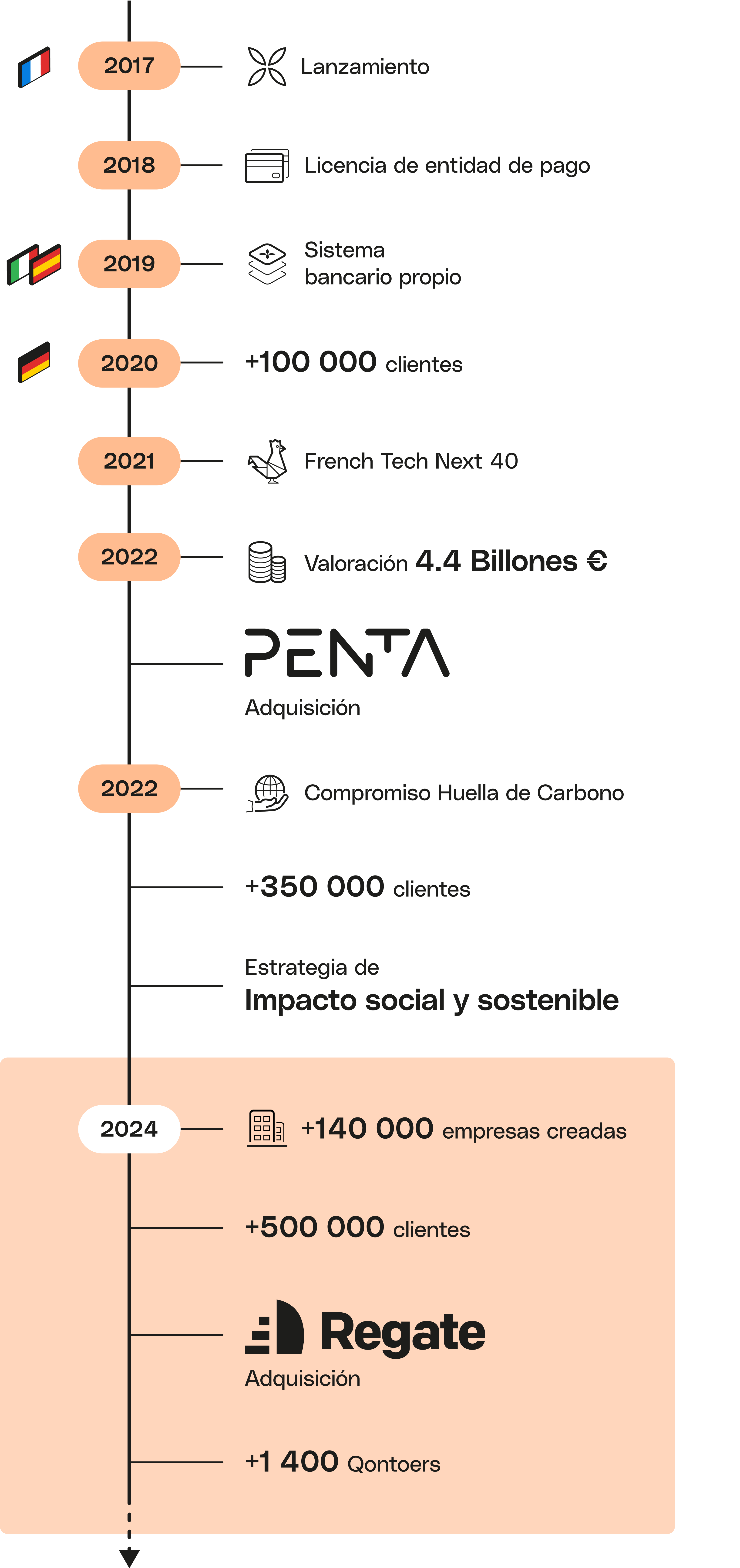 Peach Timeline Medios de ancho completo Qonto Timeline Móvil