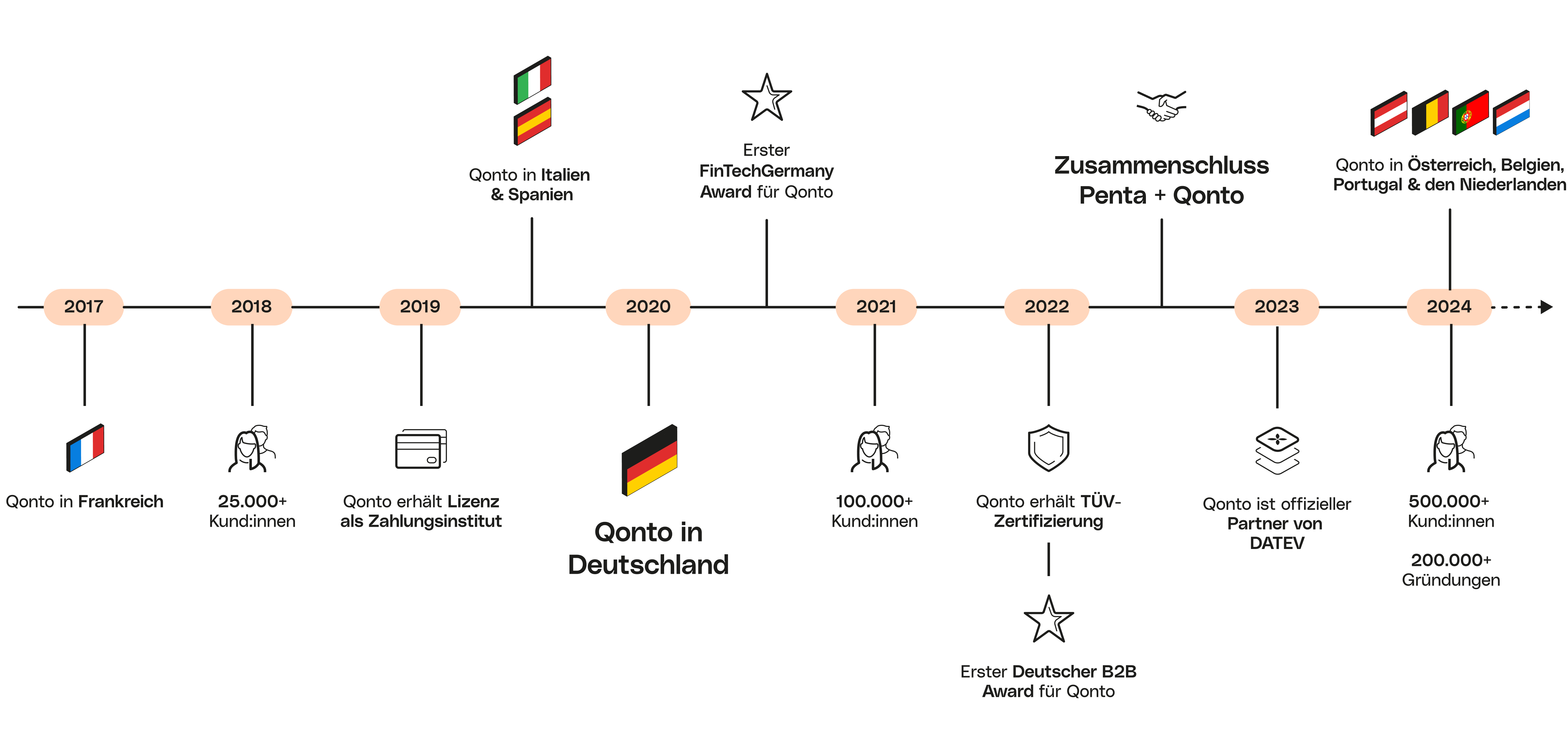 Peach Timeline Medien in voller Breite Qonto Timeline Desktop