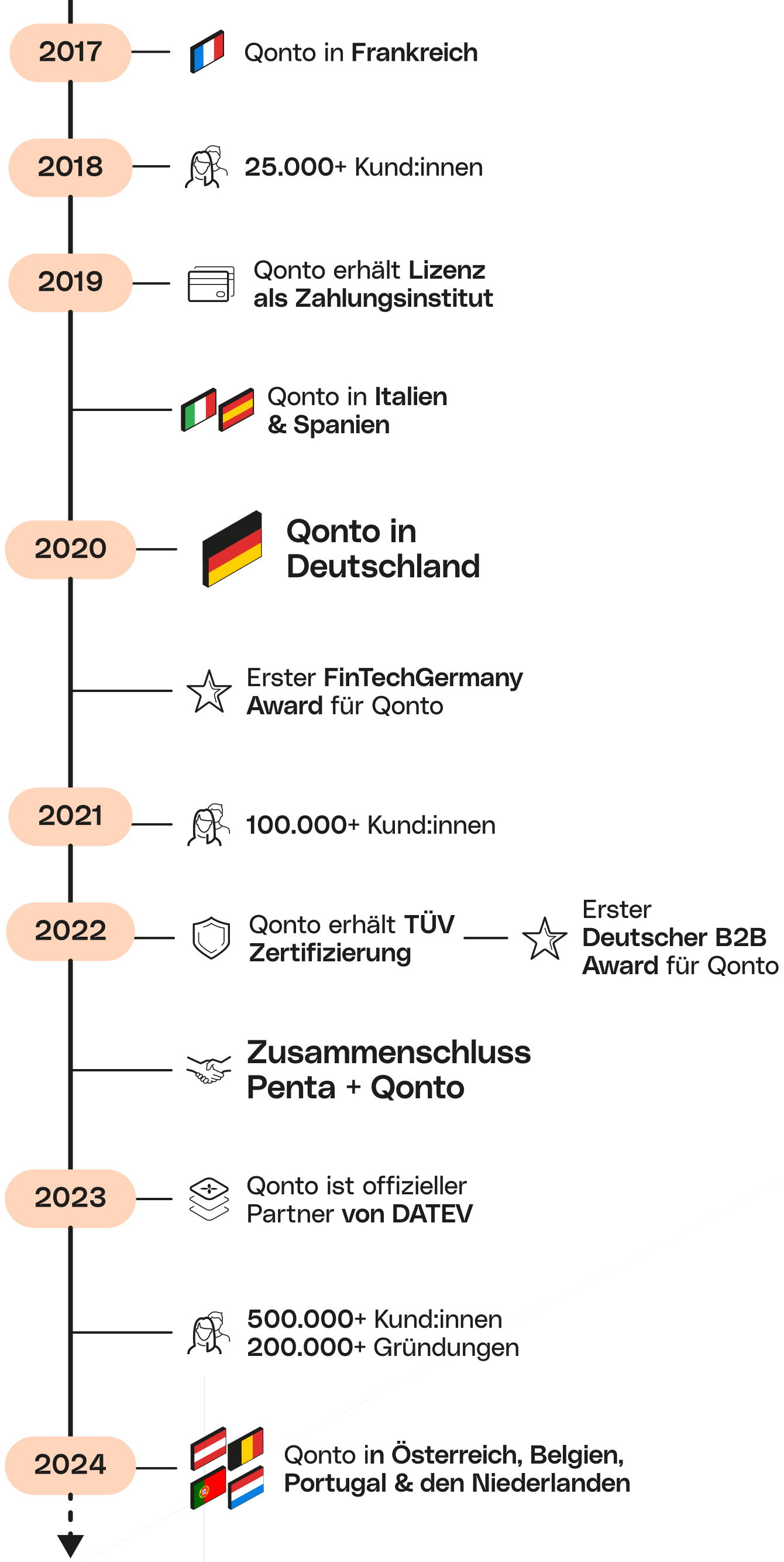 Peach Timeline Medien in voller Breite Qonto Timeline Mobile