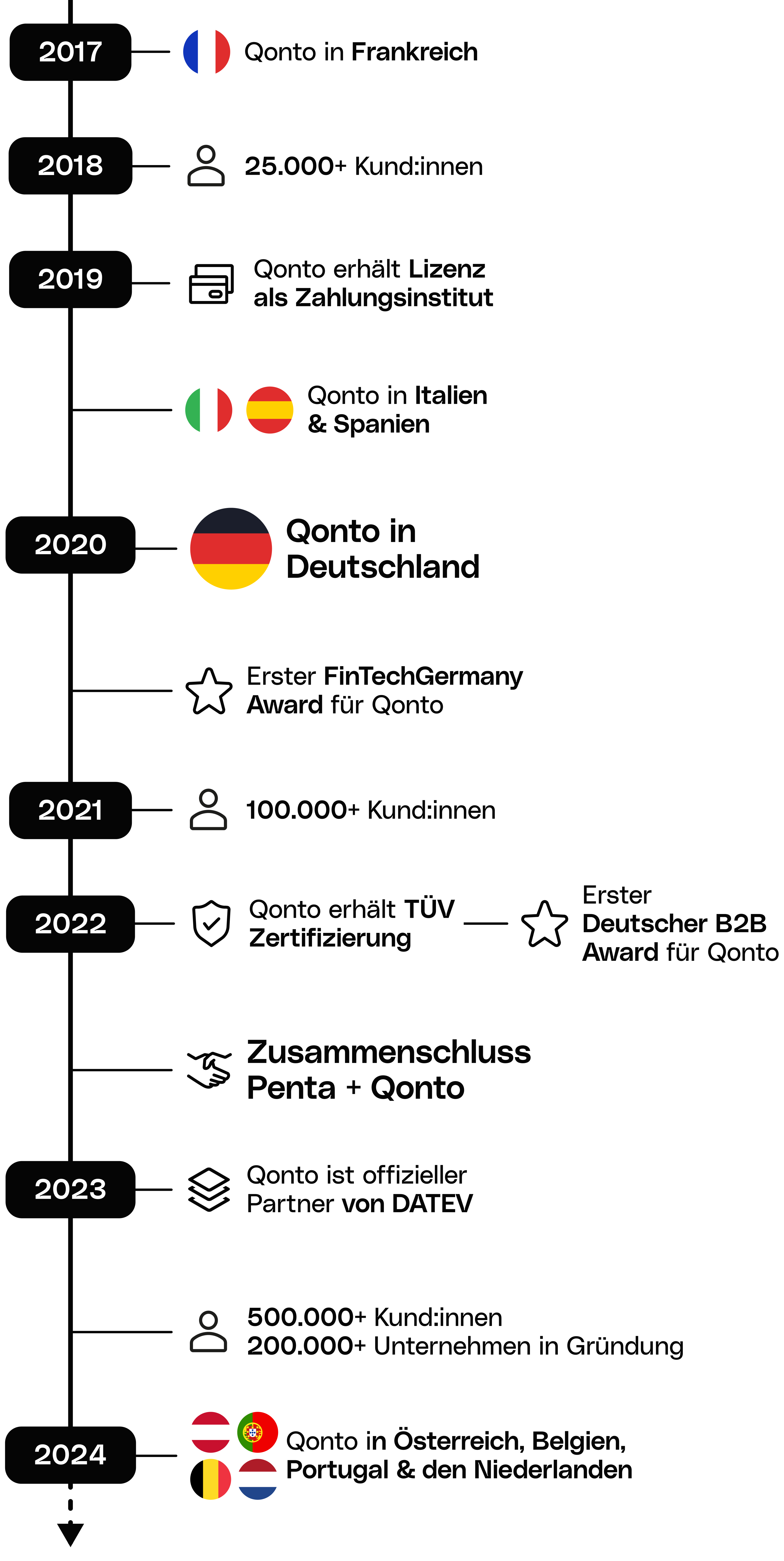 WEB Verschiedene Schwarz FullWidthMedia Qonto Timeline Mobile