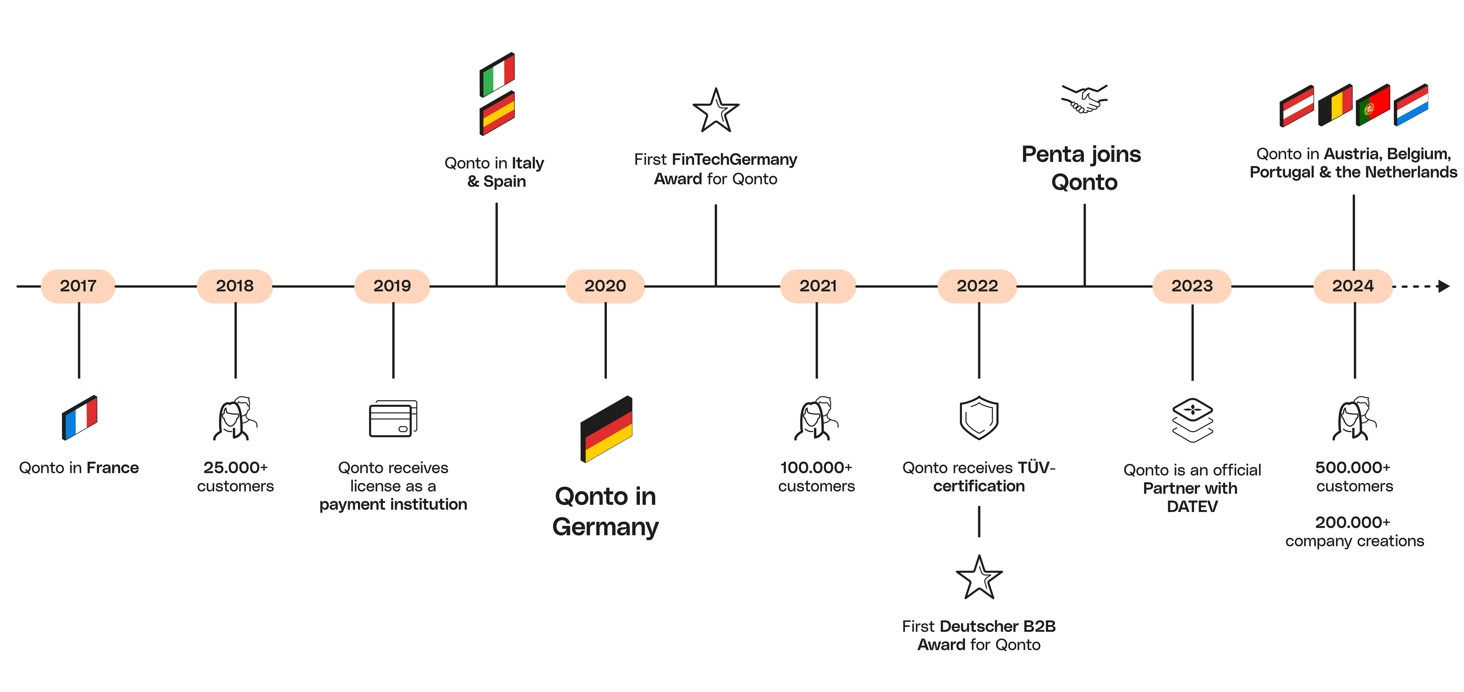 Peach Timeline Full Width Media Qonto Timeline Desktop