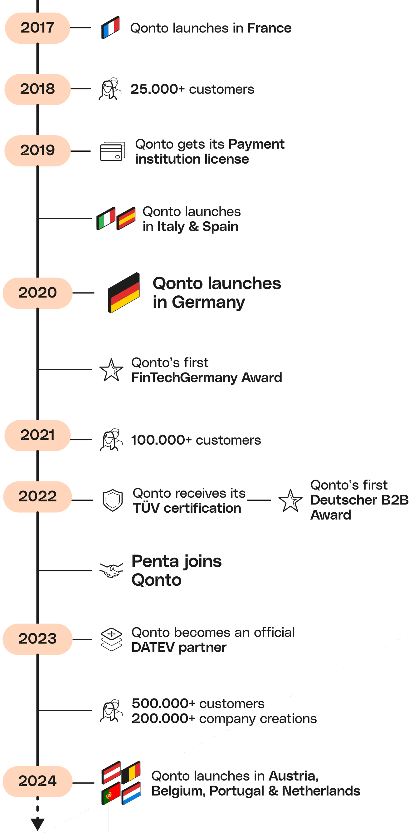 Peach Timeline Full Width Media Qonto Timeline Mobile