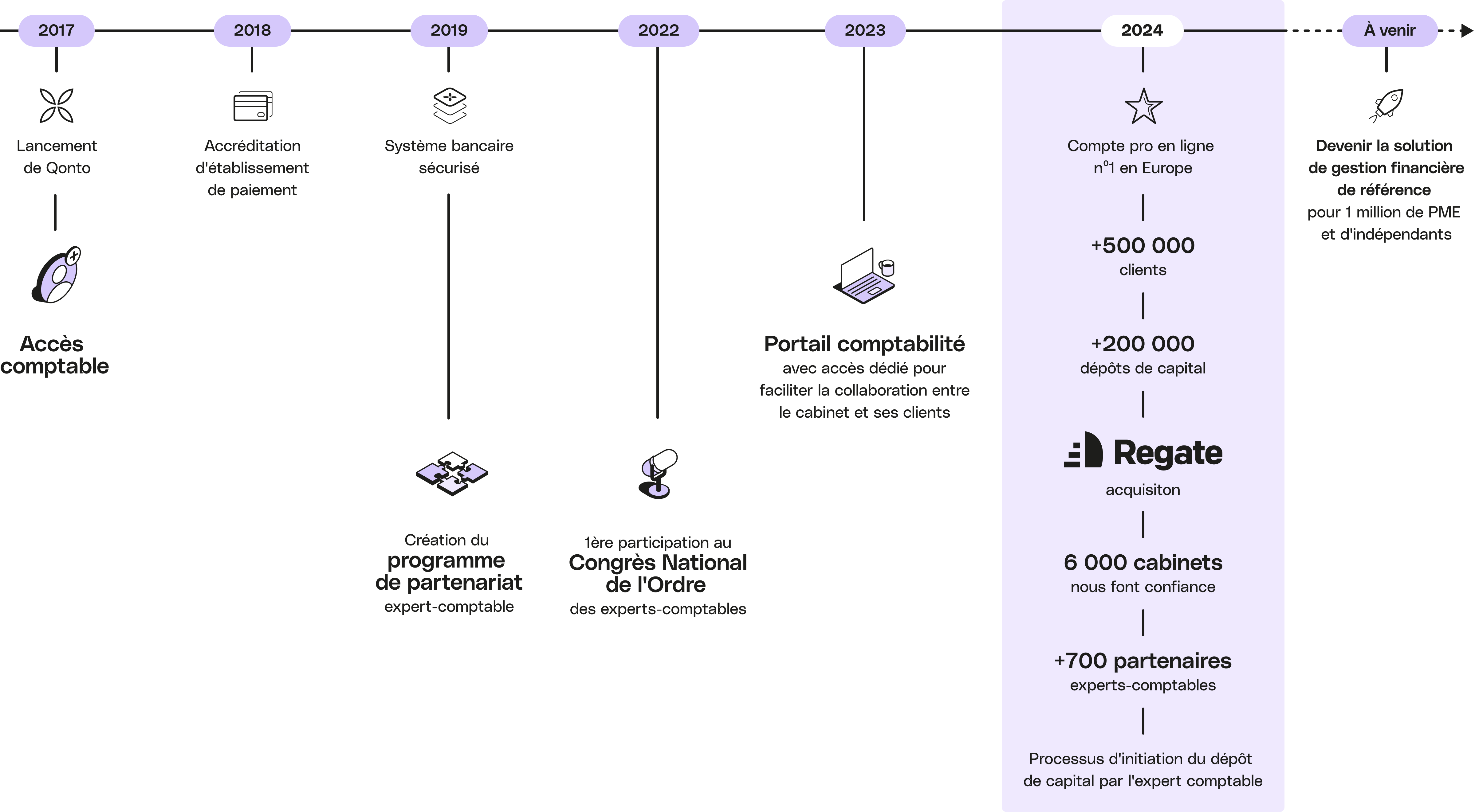 Chronologie violette sur toute la largeur du support Qonto Accountants Timeline Desktop