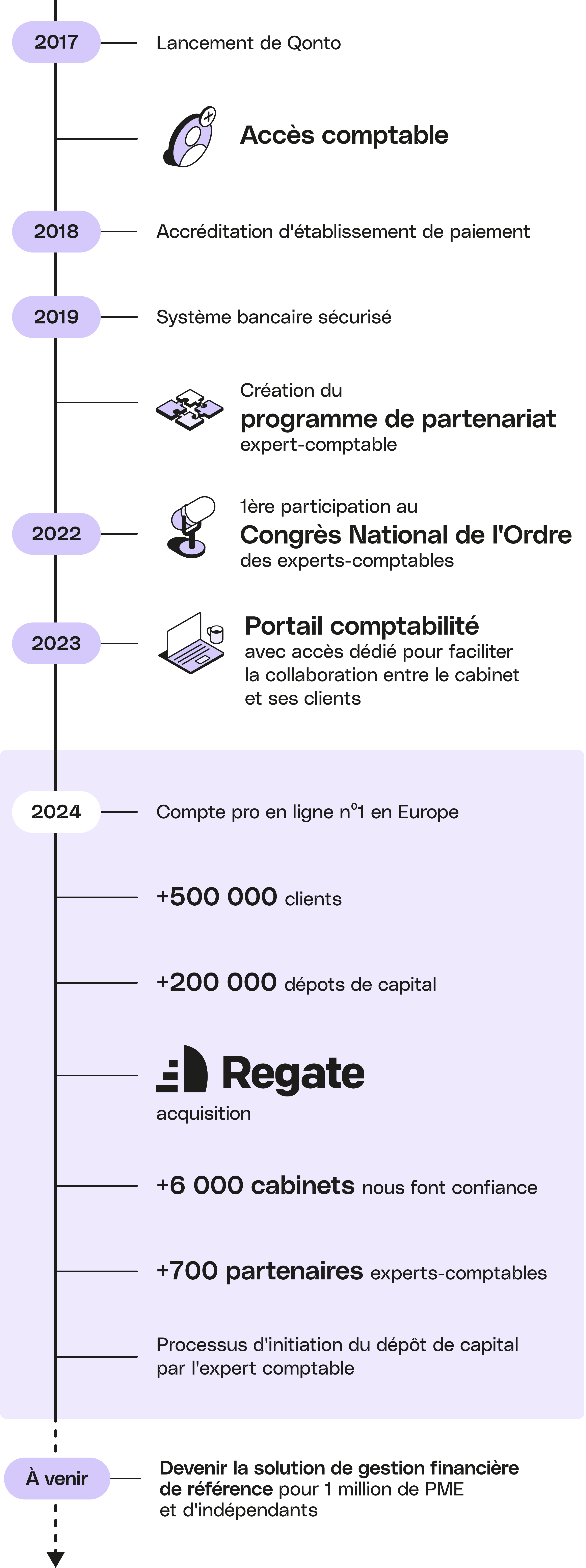 Chronologie violette sur toute la largeur de la page Qonto Accountants Timeline Mobile