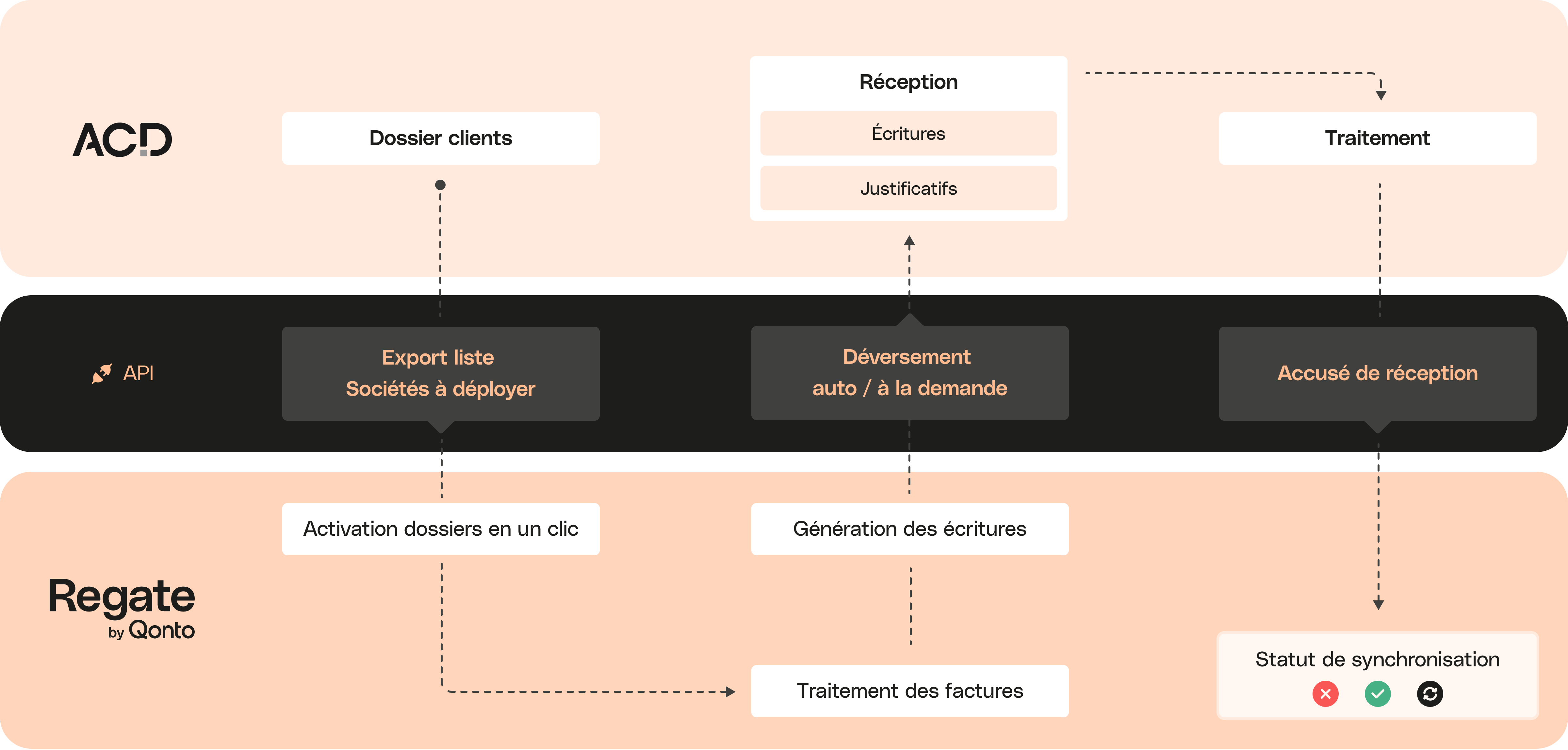 Bureau d'intégration Peach Full Width Media Regate ACD