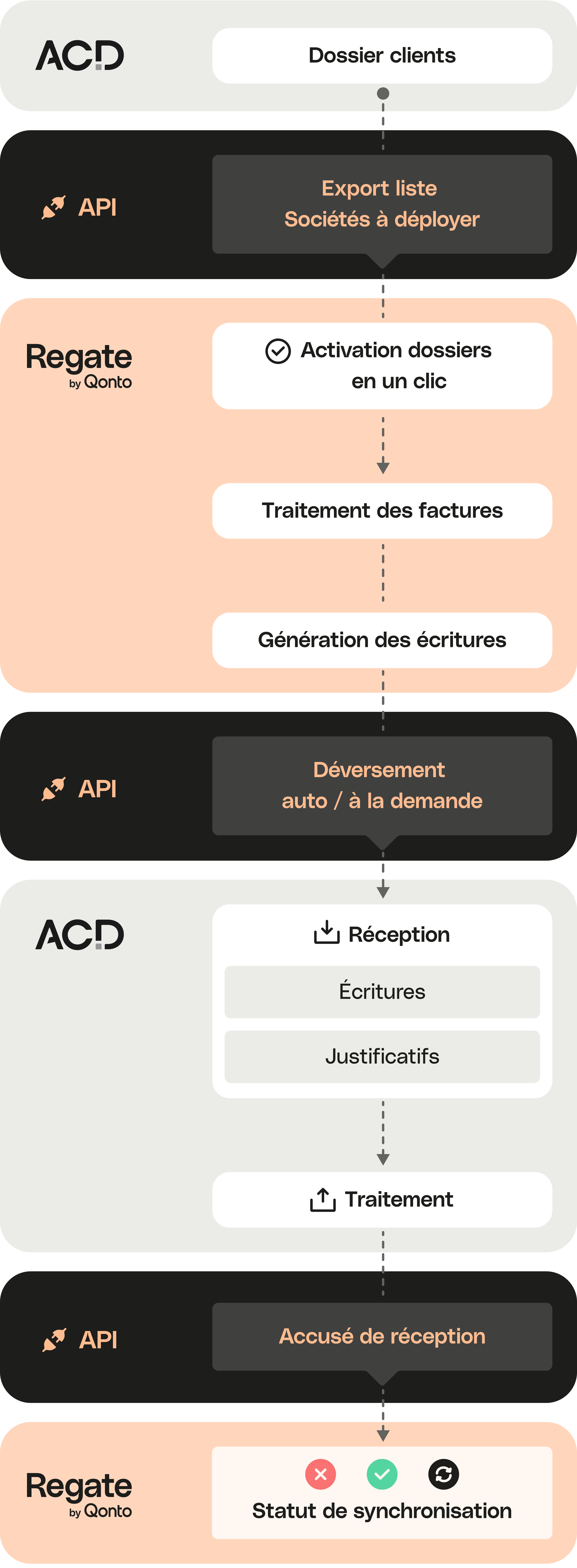 Intégration mobile de Peach Full Width Media Regate ACD