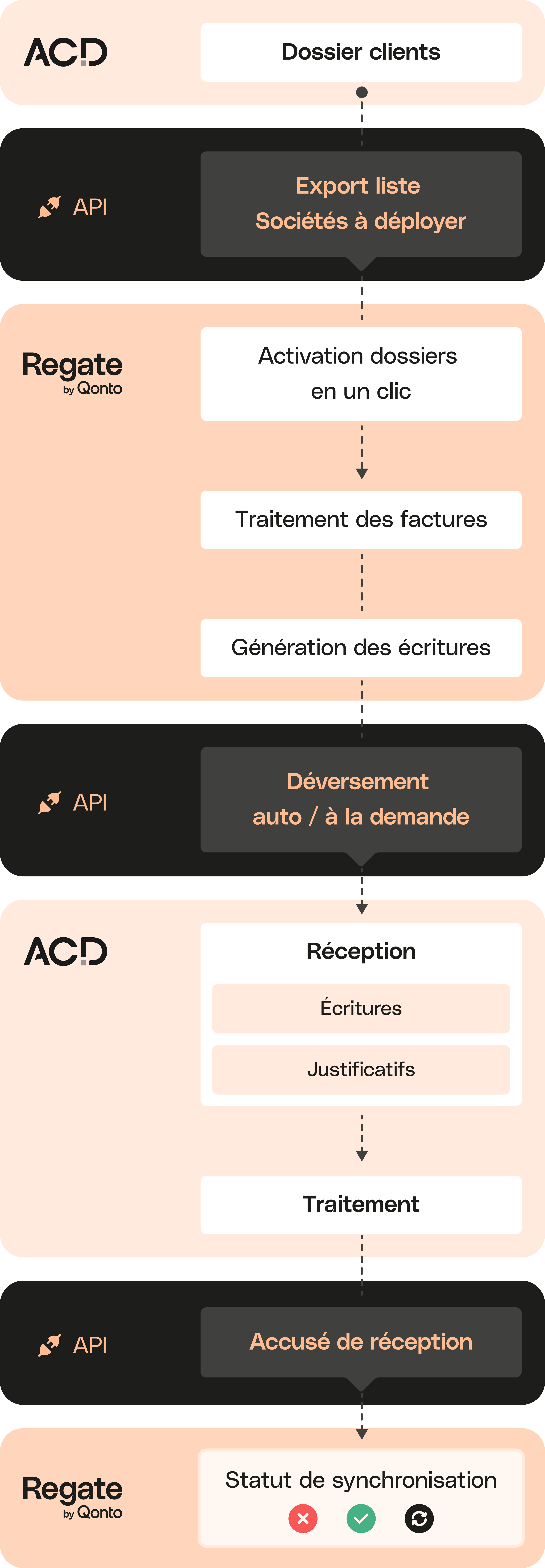 Intégration mobile de Peach Full Width Media Regate ACD