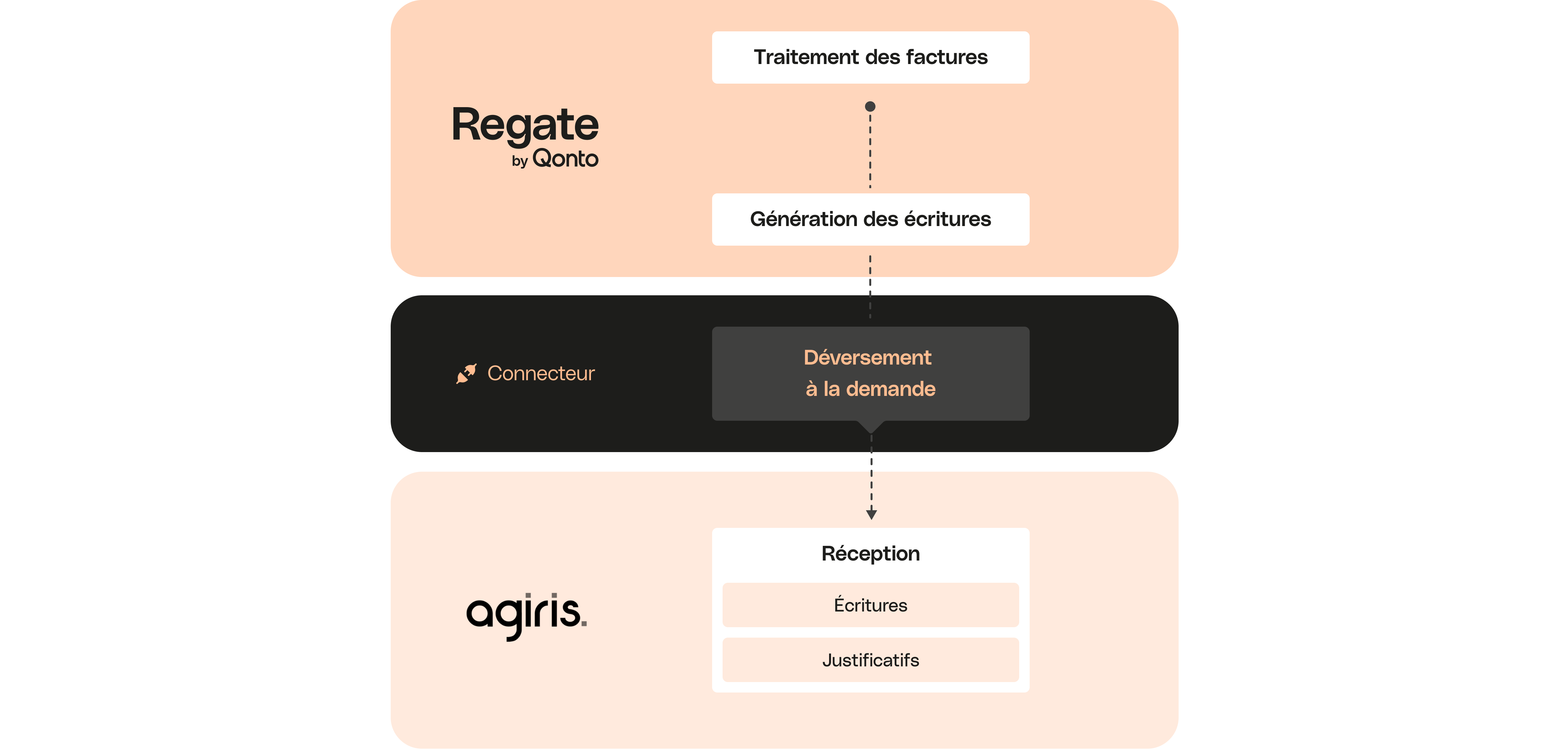 Intégration Peach Full Width Media Regate Agiris Desktop