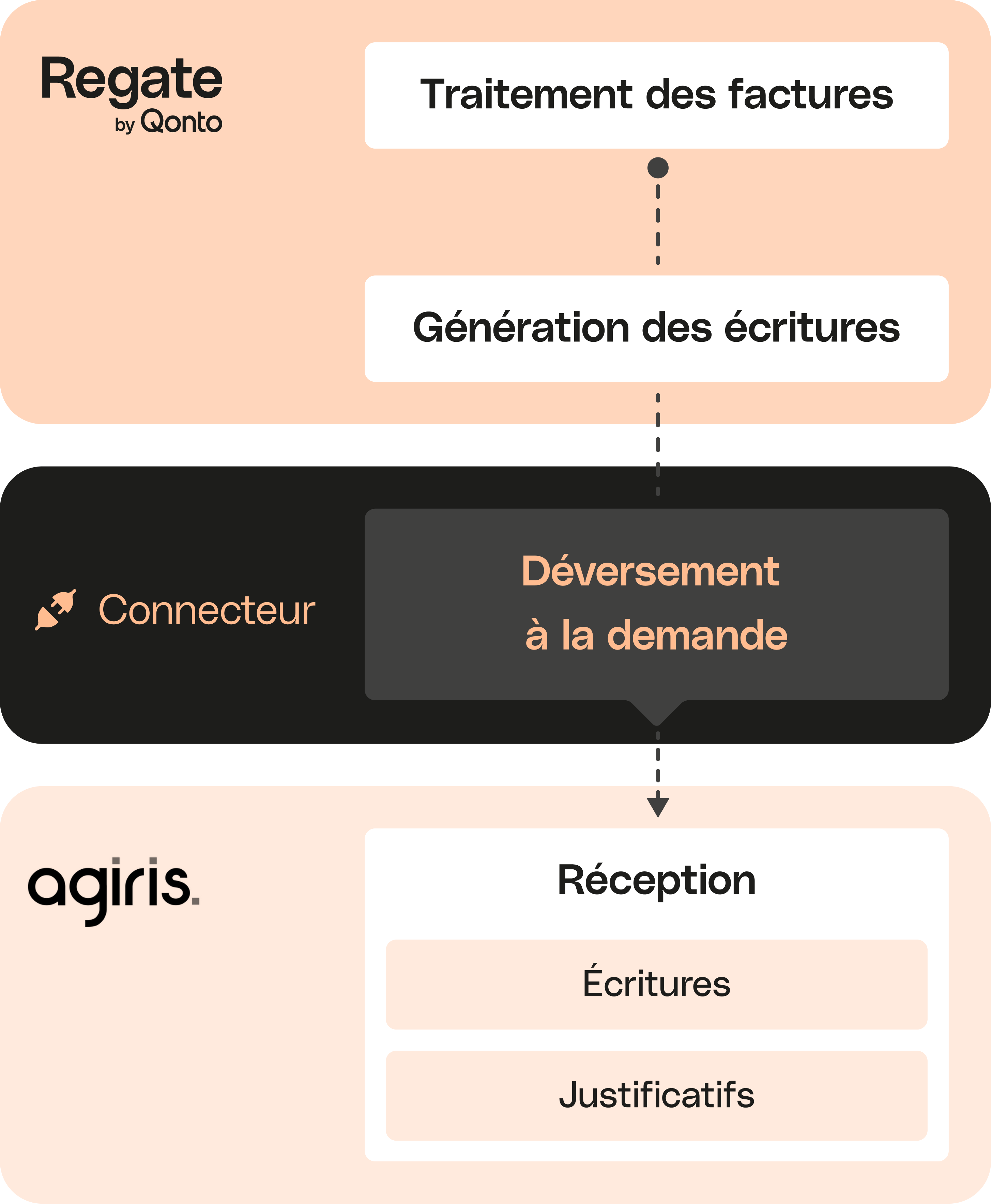 Intégration mobile de Peach Full Width Media Regate Agiris