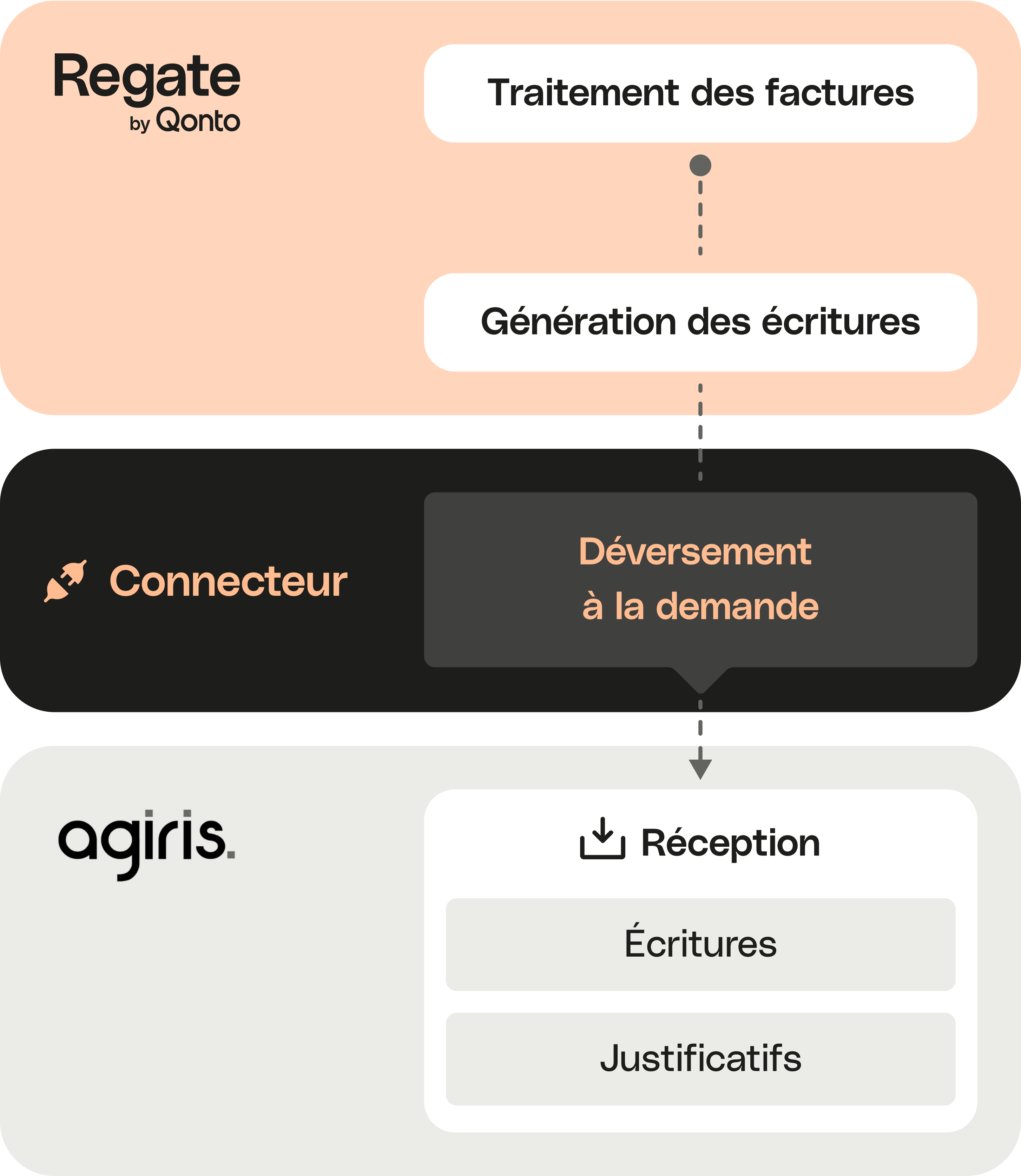 Intégration mobile de Peach Full Width Media Regate Agiris