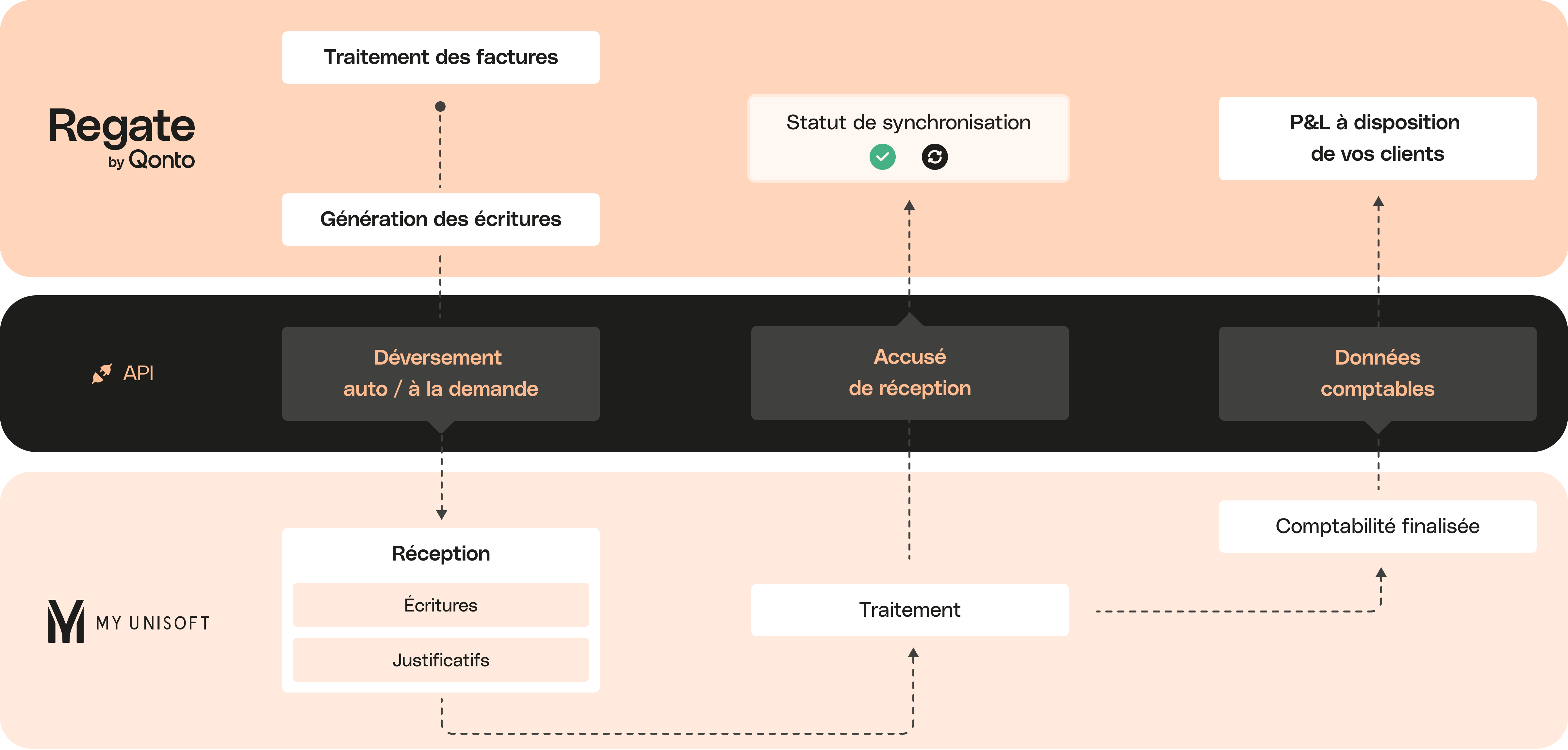 Intégration de bureau MyUnisoft pour Peach Full Width Media Regate