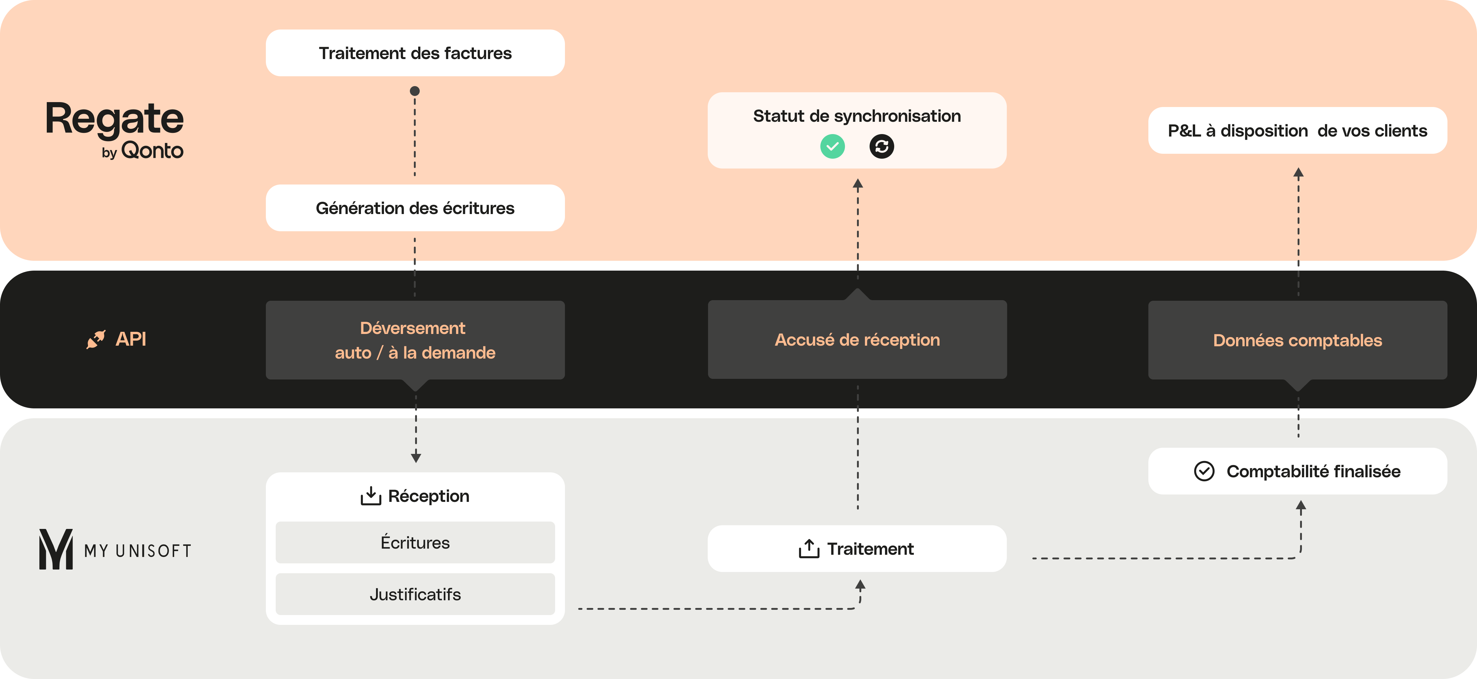 Intégration de bureau MyUnisoft pour Peach Full Width Media Regate