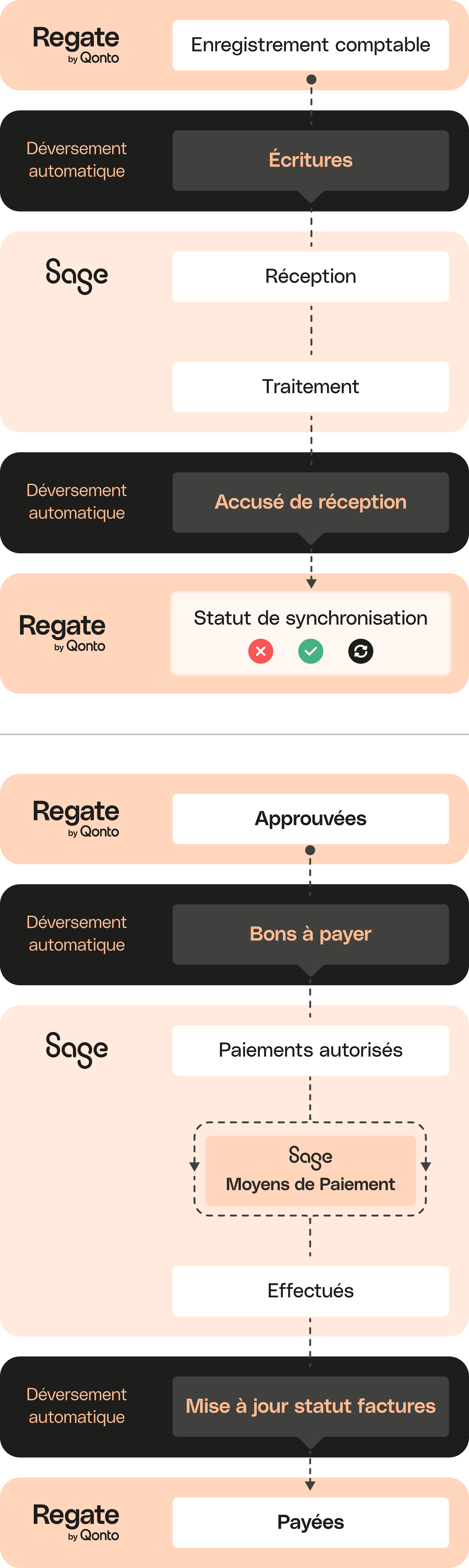 Intégration mobile de Peach Full Width Media Regate Sage100