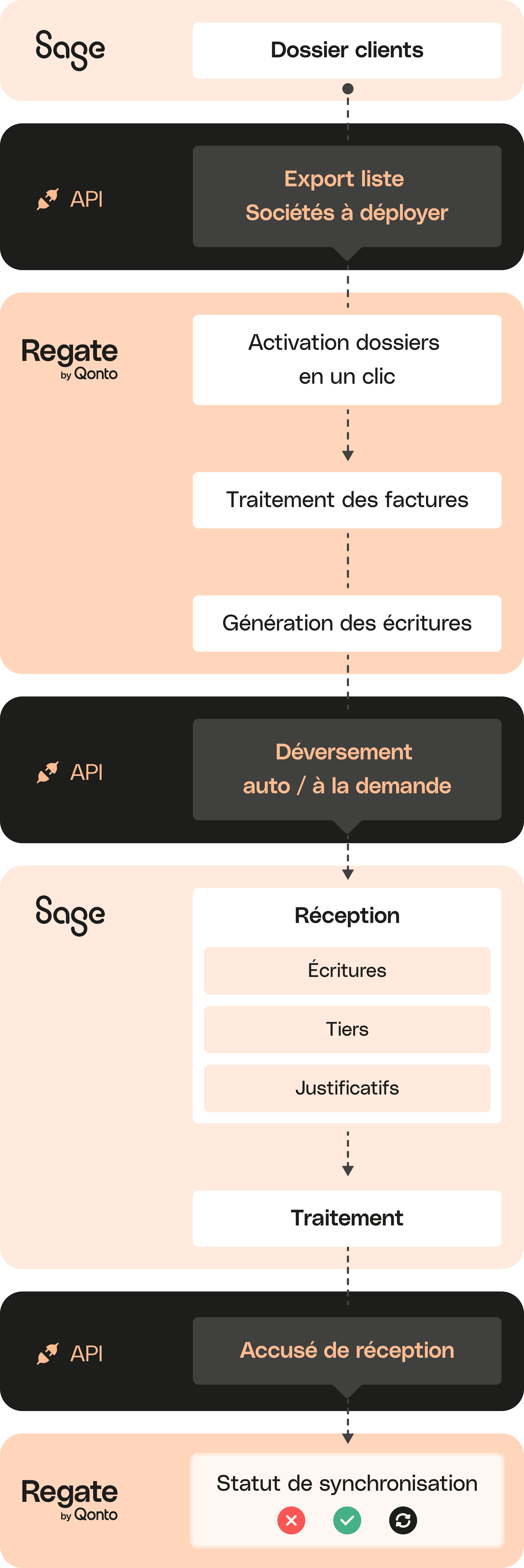 Intégration mobile de Peach Full Width Media Regate SageGE