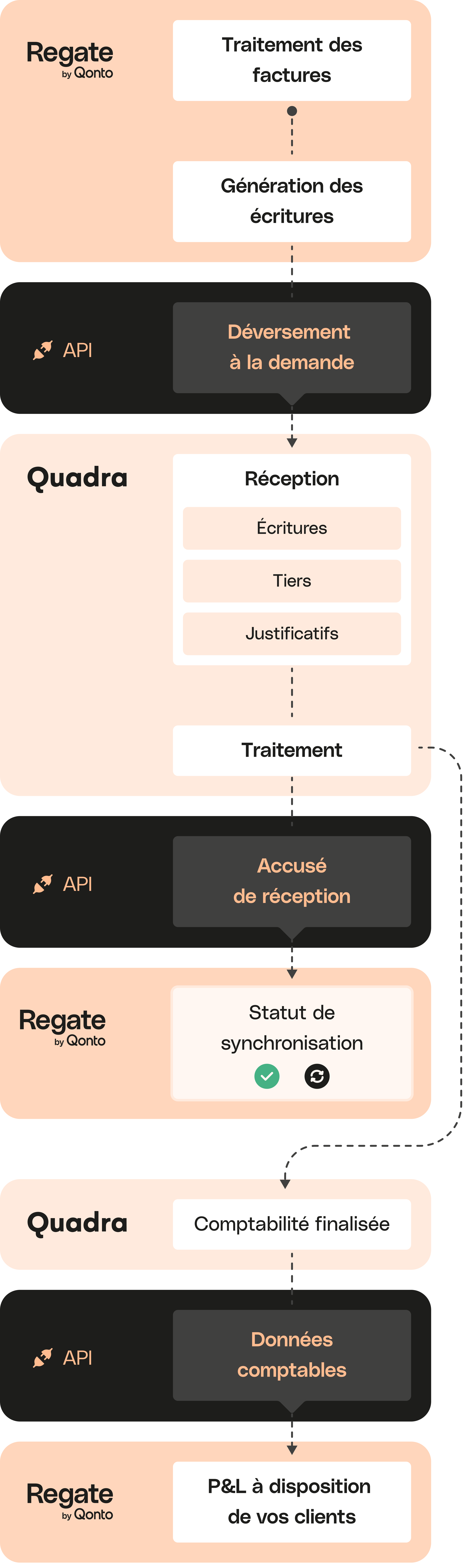 Intégration mobile de Peach Full Width Media Regate Quadra