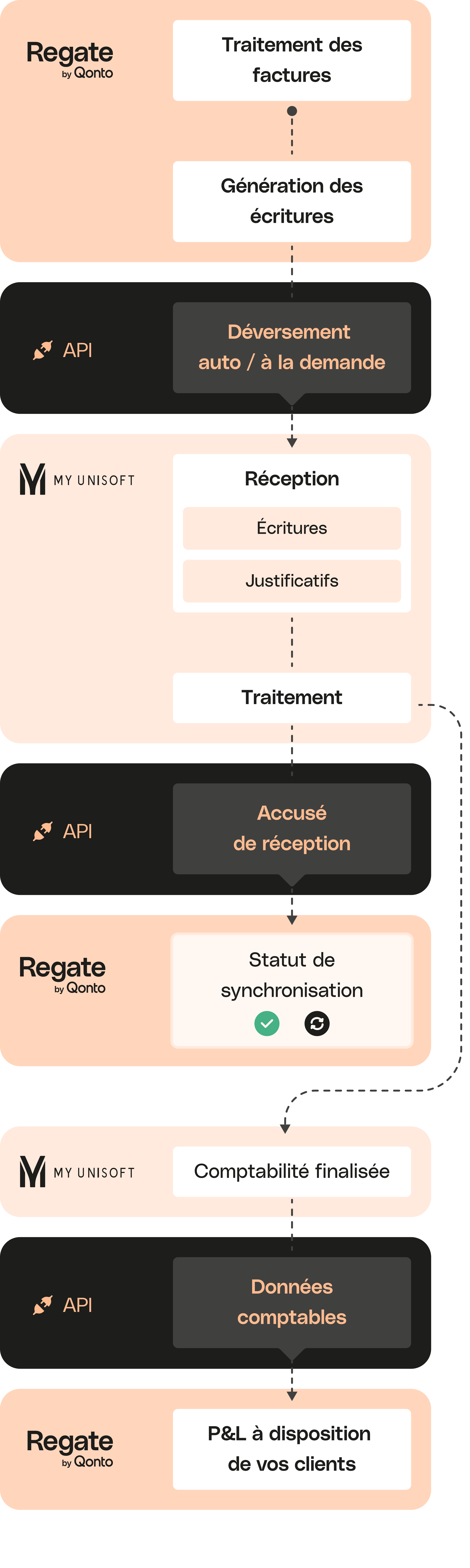 Intégration mobile de Peach Full Width Media Regate MyUnisoft