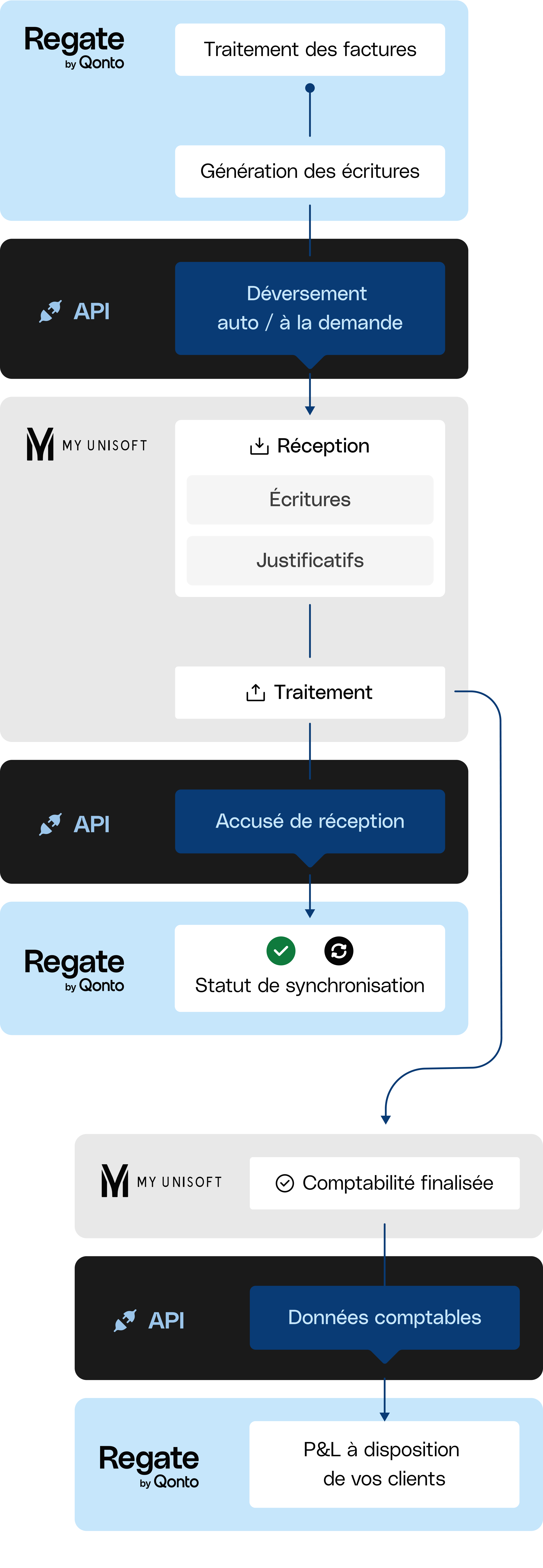 WEB Divers Blueberry FullWidthMedia Regate MyUnisoft Intégration Mobile