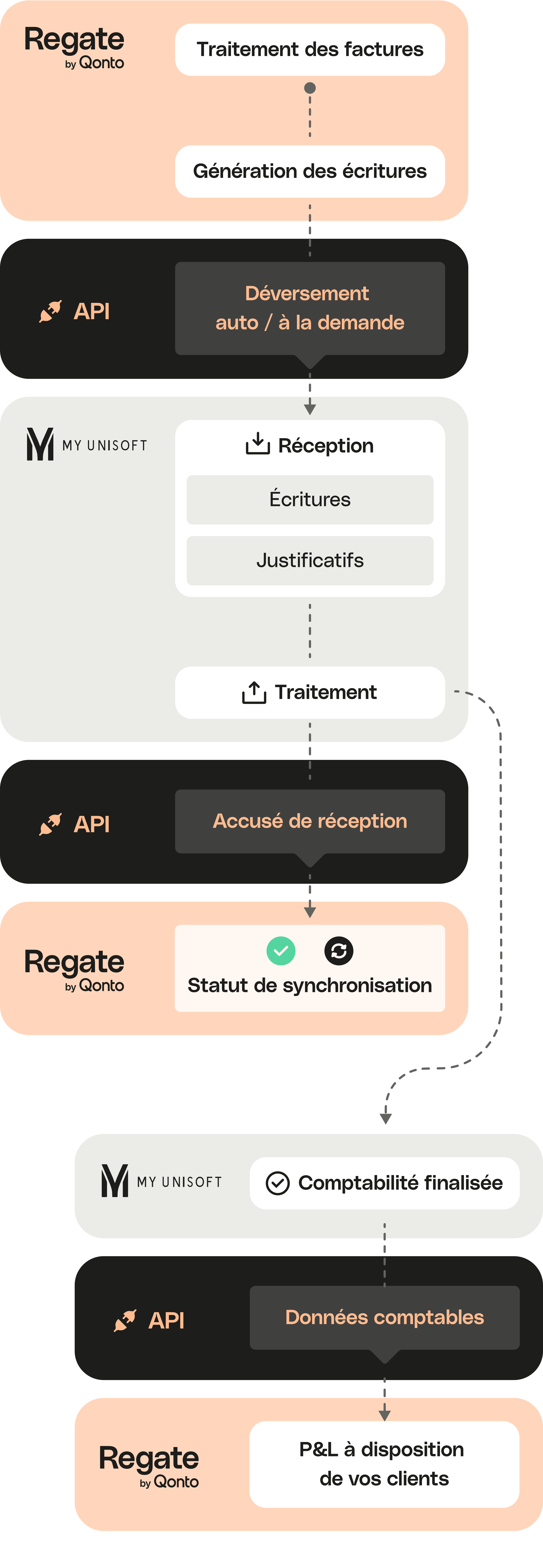 Intégration mobile de Peach Full Width Media Regate MyUnisoft