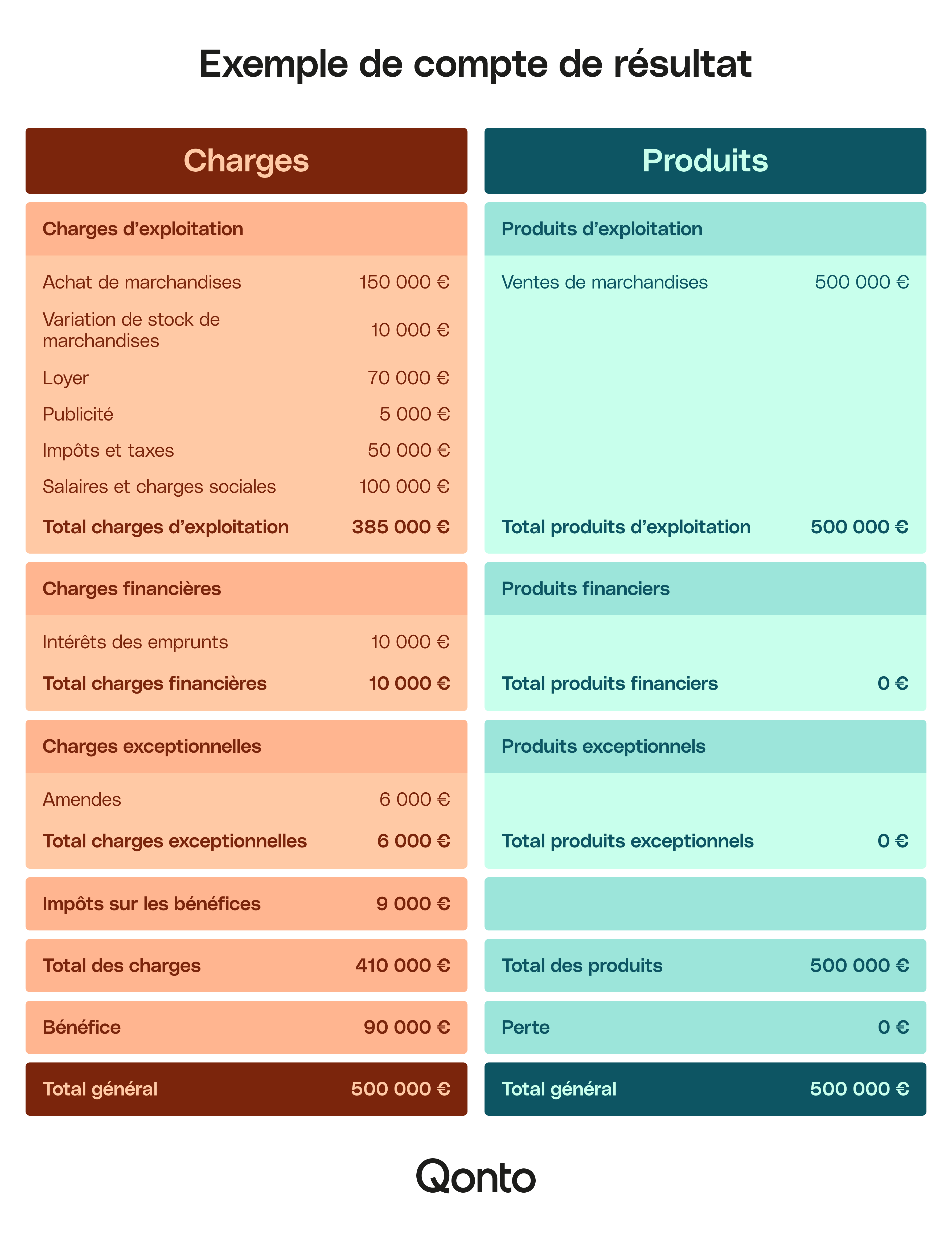BLOG Divers exemples de profits et pertes internes