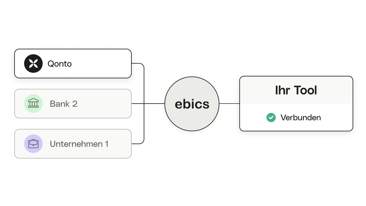 Ihr ERP oder Treasury-Tool (via EBICS)