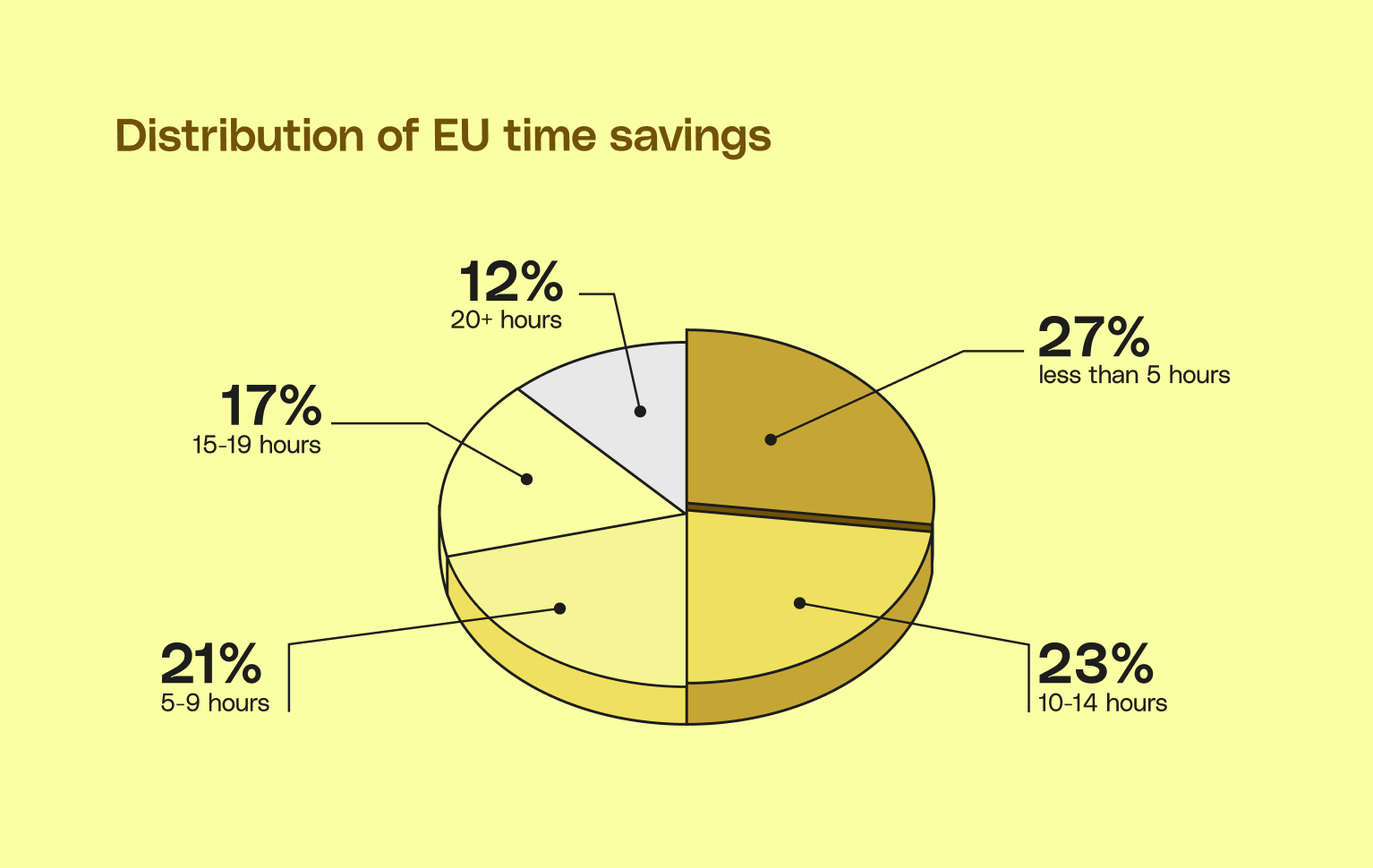 BLOG  Various Mustard Insides Distribution of EU time savings   Infographic