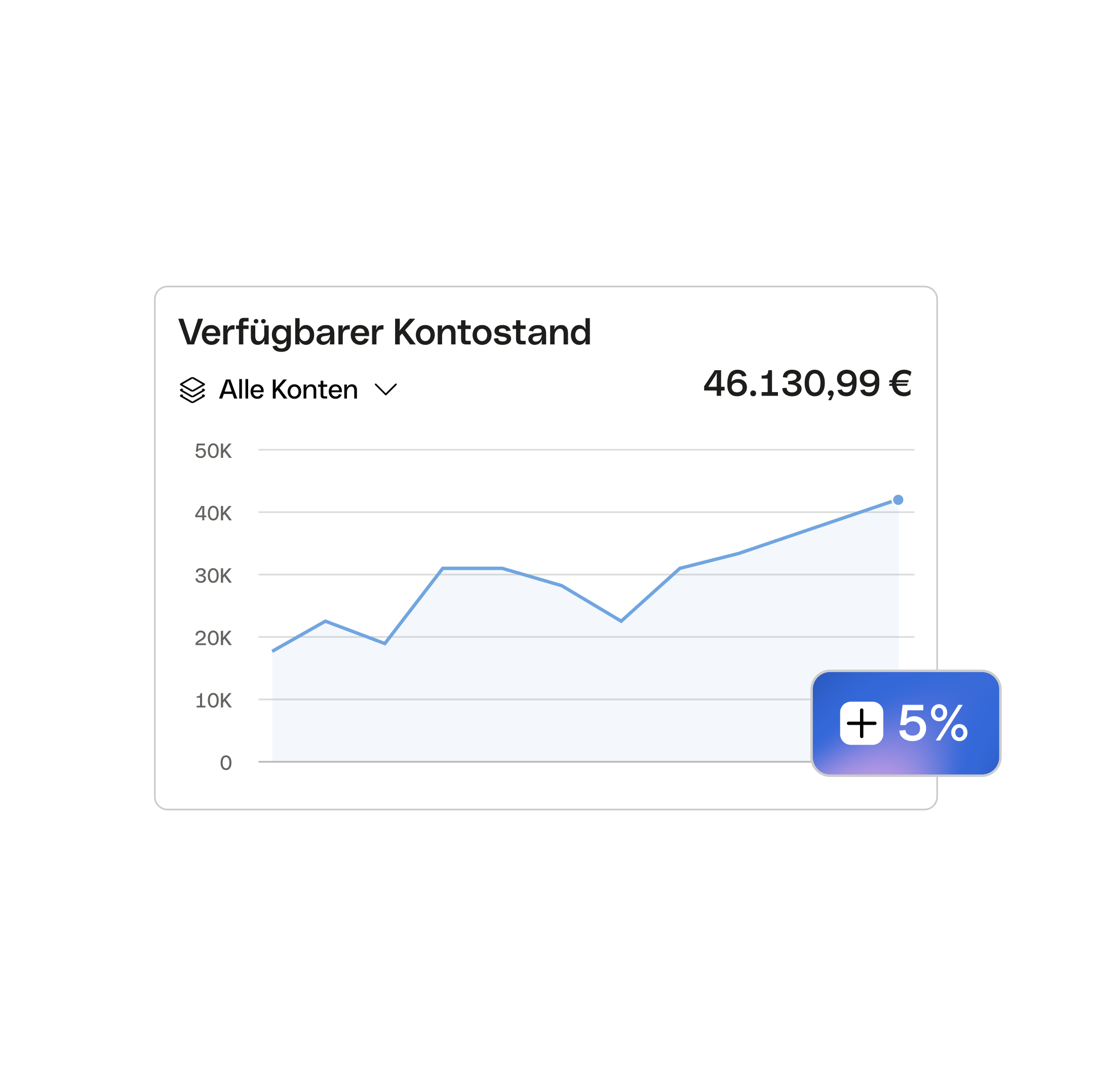 Im Dashboard hervorgehobene Vergütung 5 %