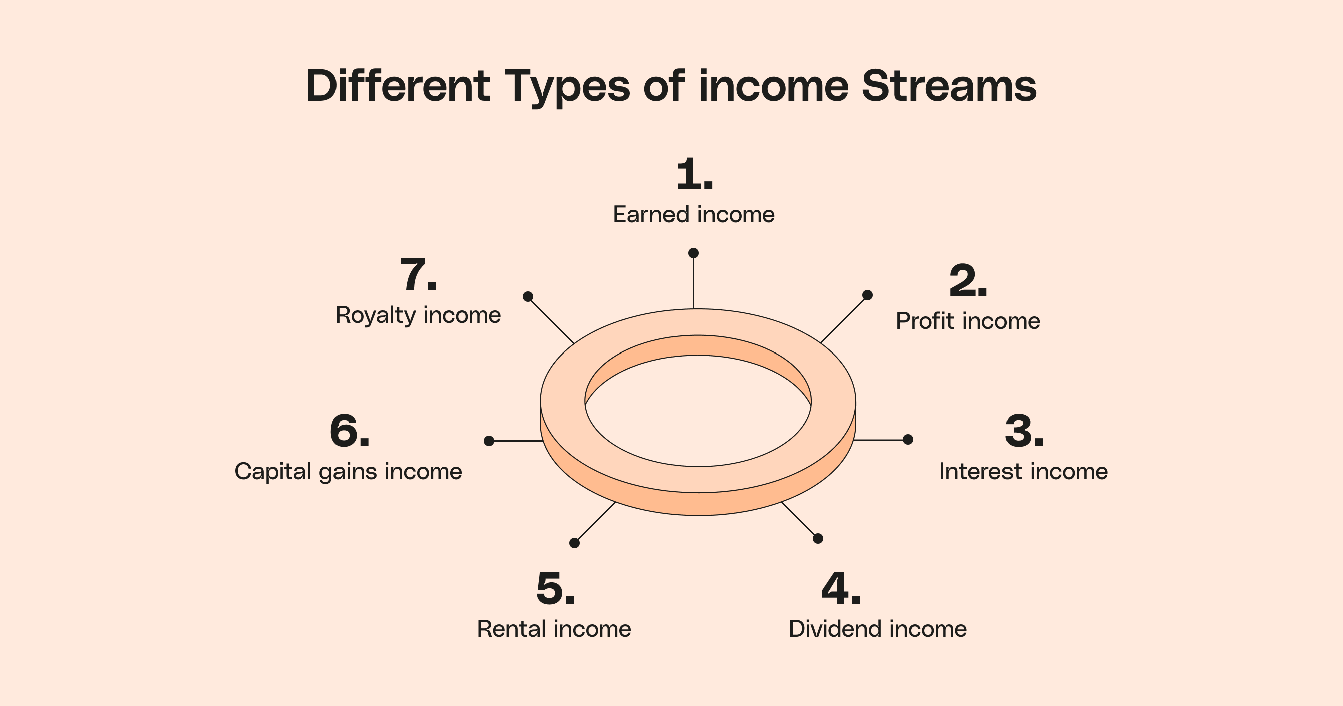 Different Types Of Income Streams